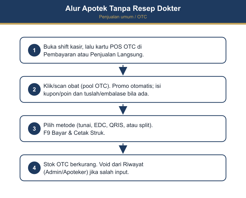 Diagram alur penjualan obat tanpa resep dokter (OTC)